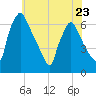 Tide chart for Pavonia, Cooper River, New Jersey on 2023/05/23