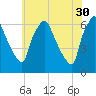 Tide chart for Pavonia, Cooper River, New Jersey on 2023/05/30