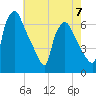 Tide chart for Pavonia, Cooper River, New Jersey on 2023/05/7