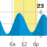 Tide chart for Pawleys Island, South Carolina on 2021/09/23