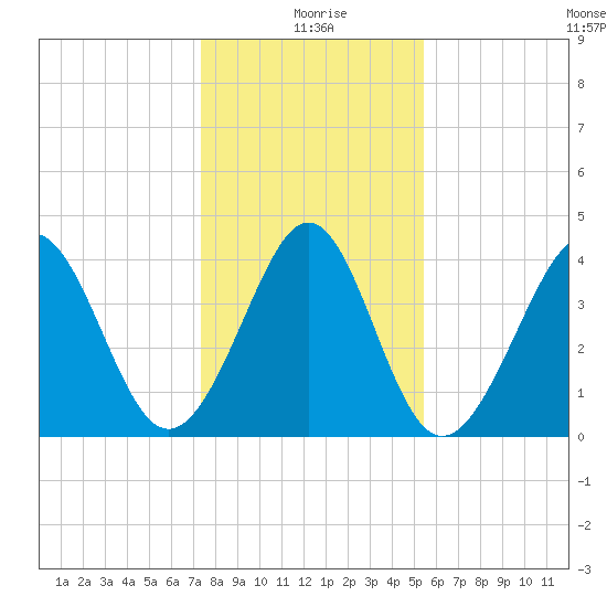 Tide Chart for 2022/01/8