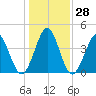 Tide chart for Pawleys Island, South Carolina on 2022/12/28