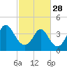 Tide chart for Pawleys Island, South Carolina on 2023/02/28