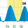 Tide chart for Pawleys Island, South Carolina on 2023/09/30