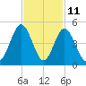 Tide chart for Pawleys Island, South Carolina on 2023/11/11