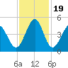 Tide chart for Pawleys Island, South Carolina on 2023/11/19