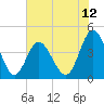 Tide chart for Pawleys Island, South Carolina on 2025/06/12