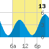 Tide chart for Pawleys Island, South Carolina on 2025/06/13