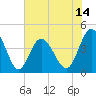 Tide chart for Pawleys Island, South Carolina on 2025/06/14