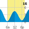 Tide chart for Pawleys Island, South Carolina on 2025/06/16