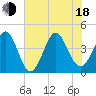 Tide chart for Pawleys Island, South Carolina on 2025/06/18