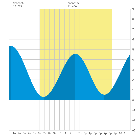 Tide chart for Pawleys Island on 2025/06/01