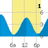 Tide chart for Pawleys Island, South Carolina on 2025/06/1