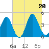 Tide chart for Pawleys Island, South Carolina on 2025/06/20