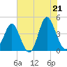 Tide chart for Pawleys Island, South Carolina on 2025/06/21
