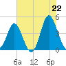 Tide chart for Pawleys Island, South Carolina on 2025/06/22