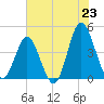 Tide chart for Pawleys Island, South Carolina on 2025/06/23