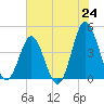 Tide chart for Pawleys Island, South Carolina on 2025/06/24