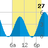 Tide chart for Pawleys Island, South Carolina on 2025/06/27