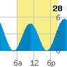 Tide chart for Pawleys Island, South Carolina on 2025/06/28