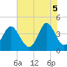 Tide chart for Pawleys Island, South Carolina on 2025/06/5
