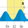 Tide chart for Pawleys Island, South Carolina on 2025/06/6