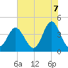 Tide chart for Pawleys Island, South Carolina on 2025/06/7