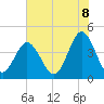 Tide chart for Pawleys Island, South Carolina on 2025/06/8