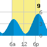 Tide chart for Pawleys Island, South Carolina on 2025/06/9