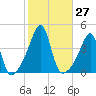 Tide chart for Seekonk River, Pawtucket, Rhode Island on 2022/10/27