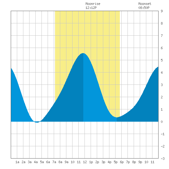 Tide Chart for 2022/10/29