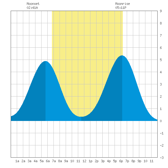 Tide Chart for 2022/10/6