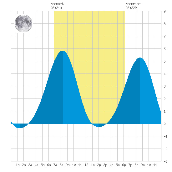 Tide Chart for 2022/10/9