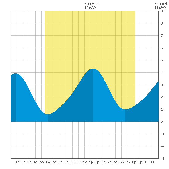 Tide Chart for 2023/07/24