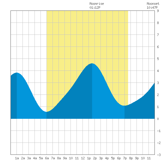 Tide Chart for 2023/08/23