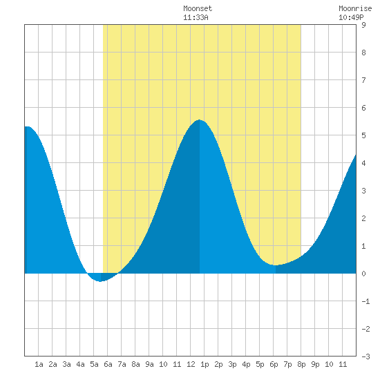 Tide Chart for 2023/08/6