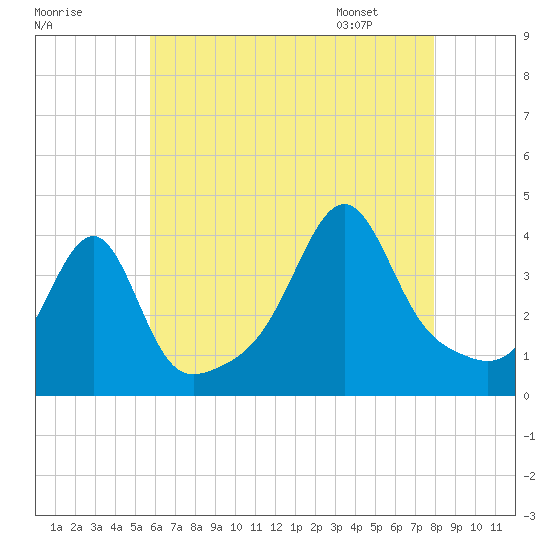 Tide Chart for 2023/08/9