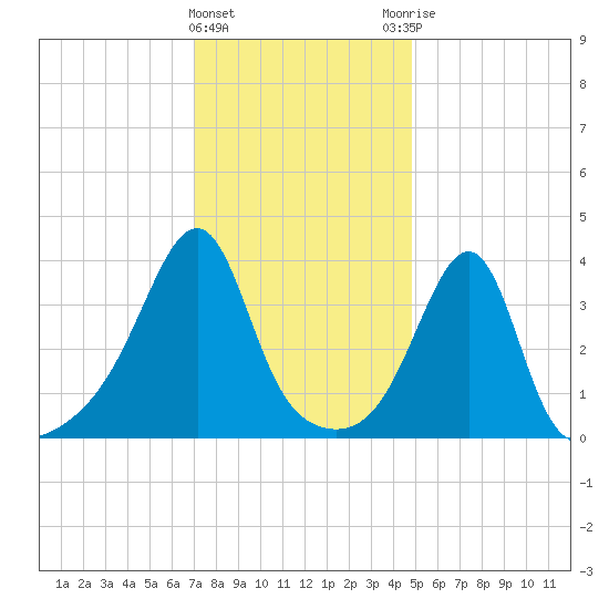 Tide Chart for 2024/01/24