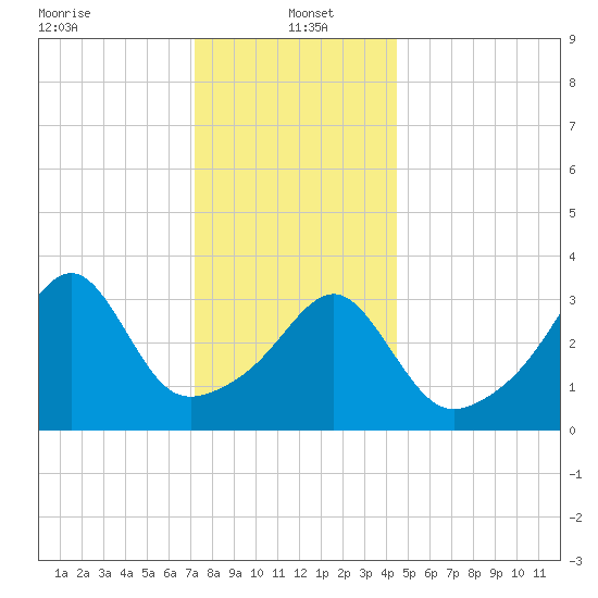 Tide Chart for 2024/01/4