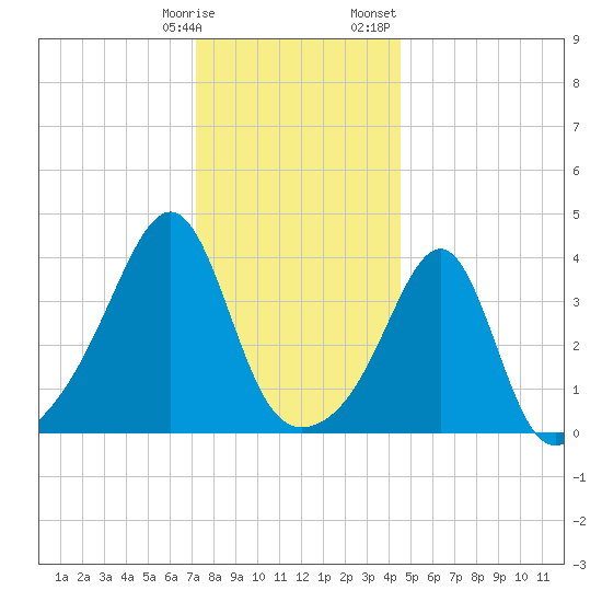 Tide Chart for 2024/01/9