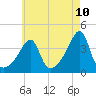 Tide chart for Seekonk River, Pawtucket, Rhode Island on 2025/05/10
