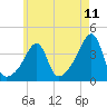 Tide chart for Seekonk River, Pawtucket, Rhode Island on 2025/05/11