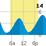 Tide chart for Seekonk River, Pawtucket, Rhode Island on 2025/05/14