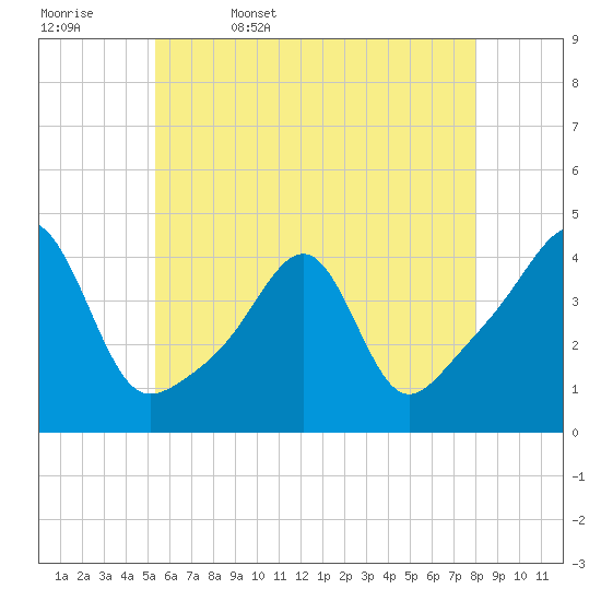 Tide chart for Seekonk River, Pawtucket on 2025/05/17