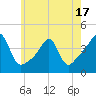 Tide chart for Seekonk River, Pawtucket, Rhode Island on 2025/05/17