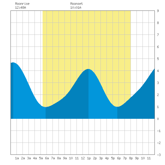 Tide chart for Seekonk River, Pawtucket on 2025/05/18
