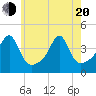 Tide chart for Seekonk River, Pawtucket, Rhode Island on 2025/05/20