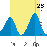 Tide chart for Seekonk River, Pawtucket, Rhode Island on 2025/05/23