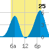 Tide chart for Seekonk River, Pawtucket, Rhode Island on 2025/05/25