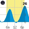 Tide chart for Seekonk River, Pawtucket, Rhode Island on 2025/05/26